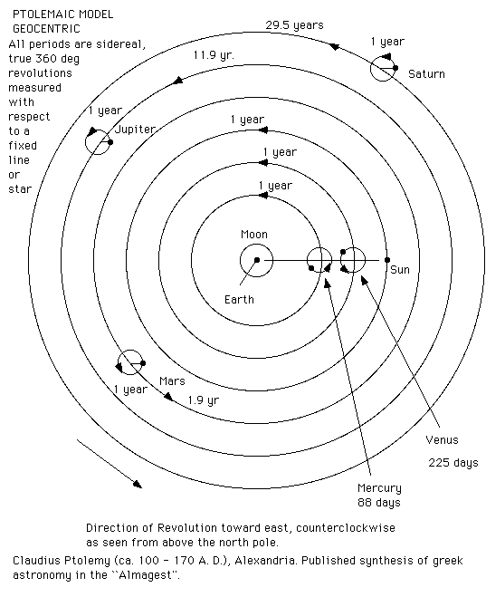 PH1311 - Chapter 1 Part 2 / Modern Astronomy; Scientific Models; Copernicus